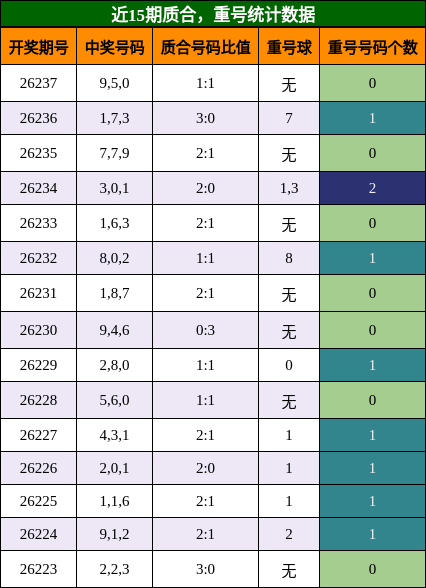 质合分析,重号分析