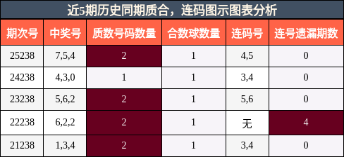 近5期历史同期质合,连码图示图表分析