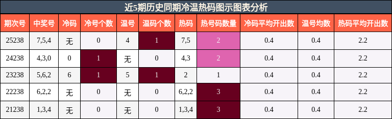 近5期历史同期冷温热码图示图表分析