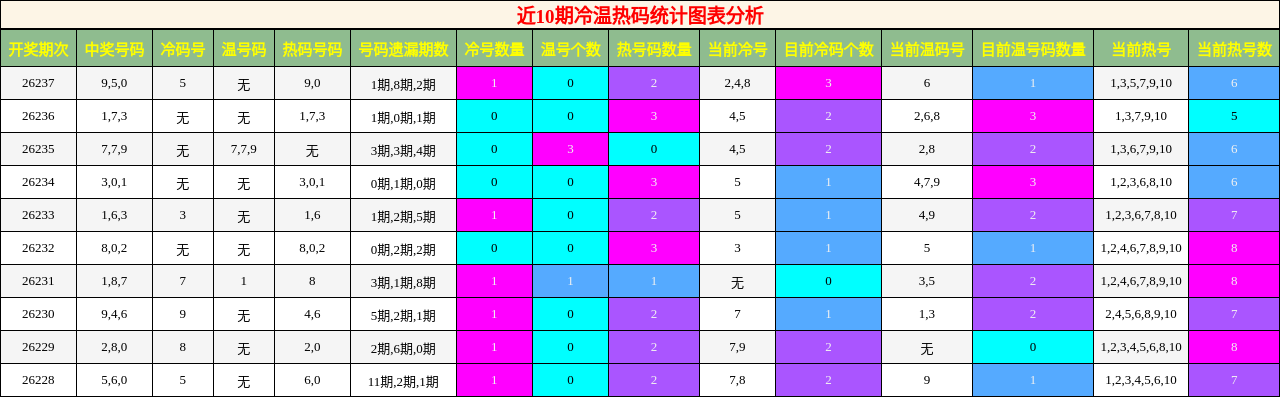 近10期冷温热码统计图表分析