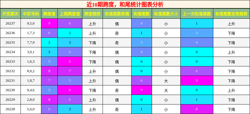 近10期跨度，和尾统计图表分析
