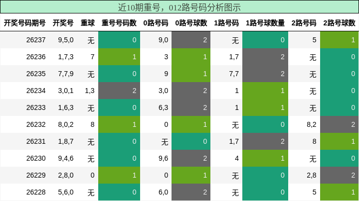 重号分析,012路号码分析