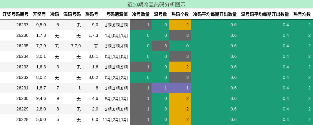 冷温热码分析