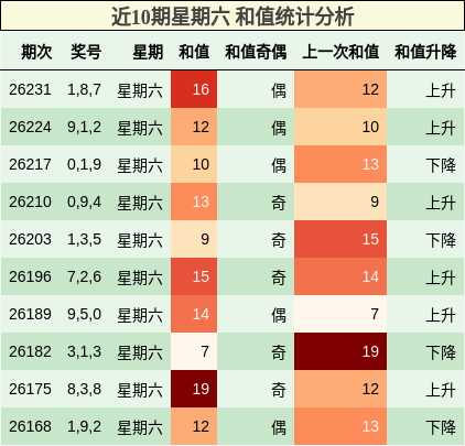 和值分析