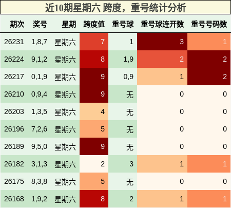 跨度分析，重号分析