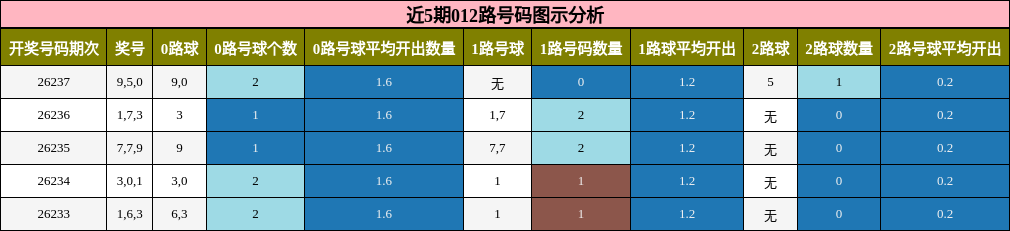 012路号码分析