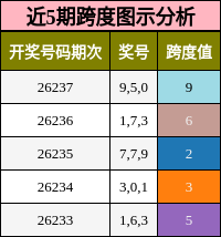 跨度分析