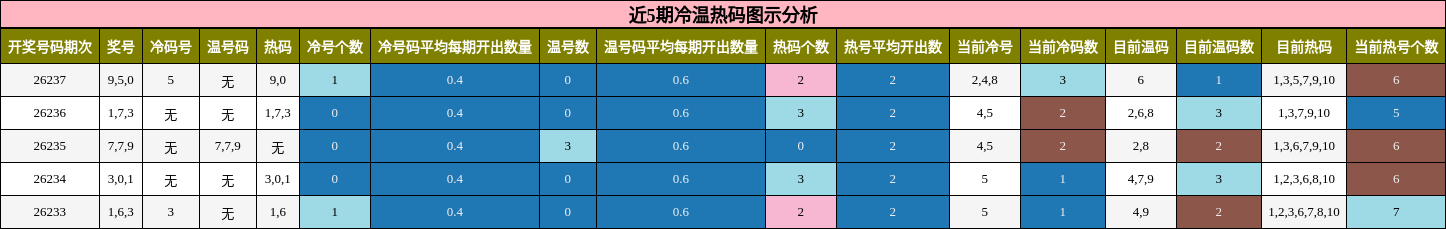 冷温热码分析