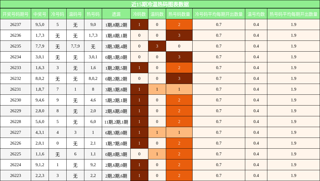冷温热码分析