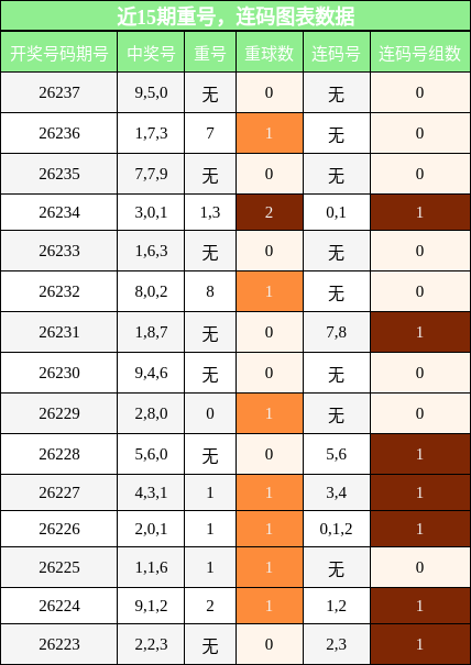 重号分析,连码分析
