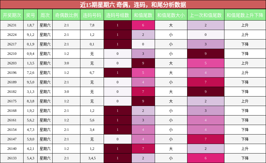 近15期星期六 奇偶,连码,和尾分析数据