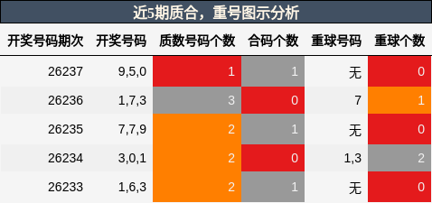 质合分析，重号分析