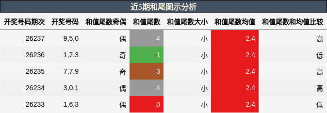 和尾分析