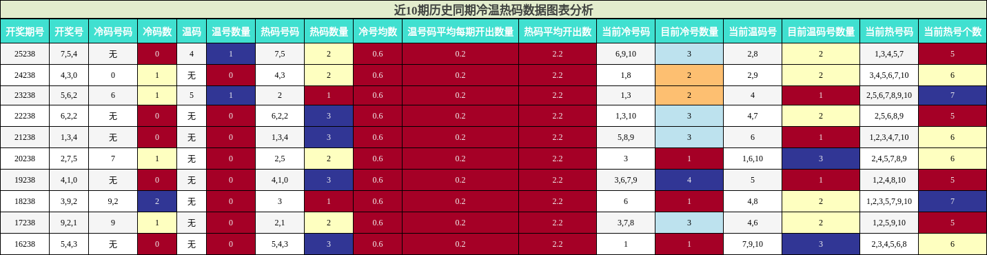 冷温热码分析