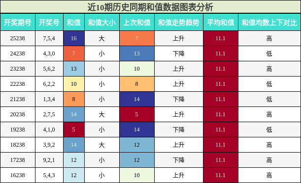 和值分析