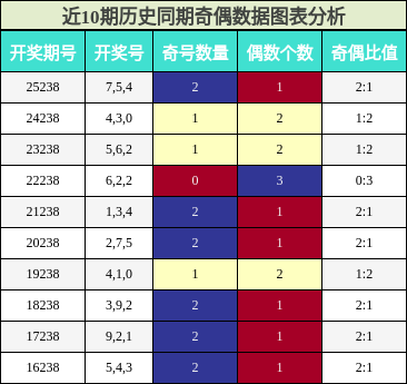 奇偶分析