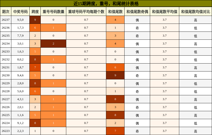 近15期跨度，重号，和尾统计表格