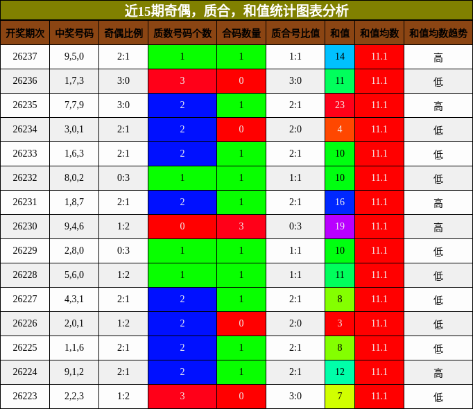 近15期奇偶，质合，和值统计图表分析