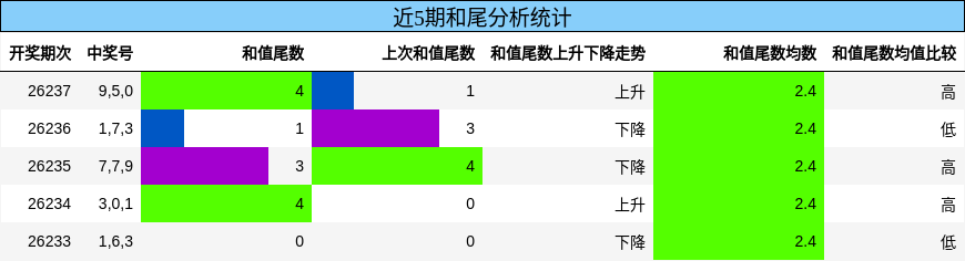 和尾分析