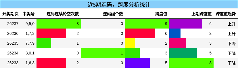 连码分析，跨度分析