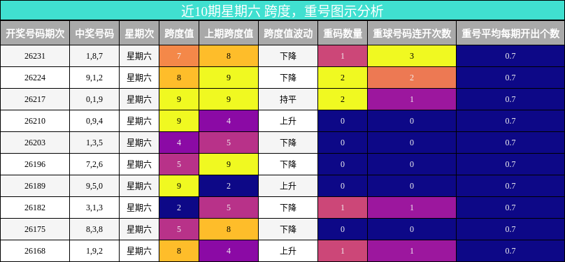 跨度分析,重号分析