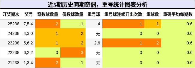 奇偶分析,重号分析