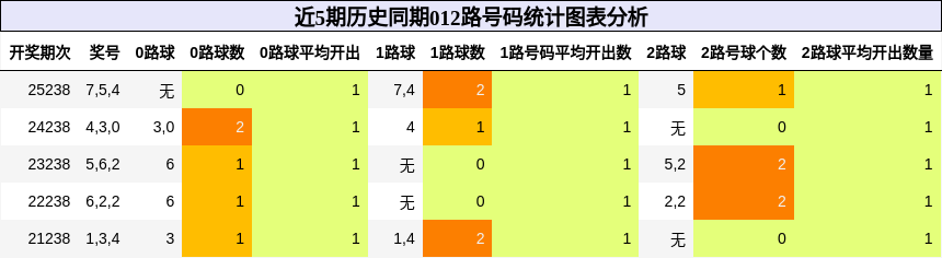 012路号码分析