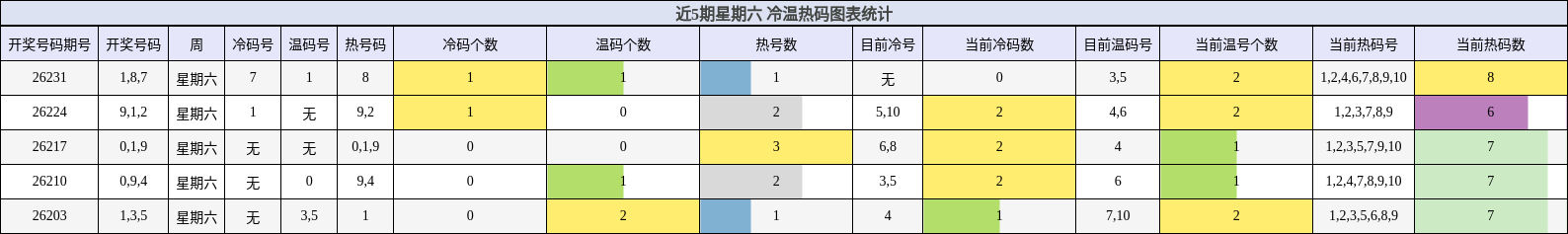 冷温热码分析