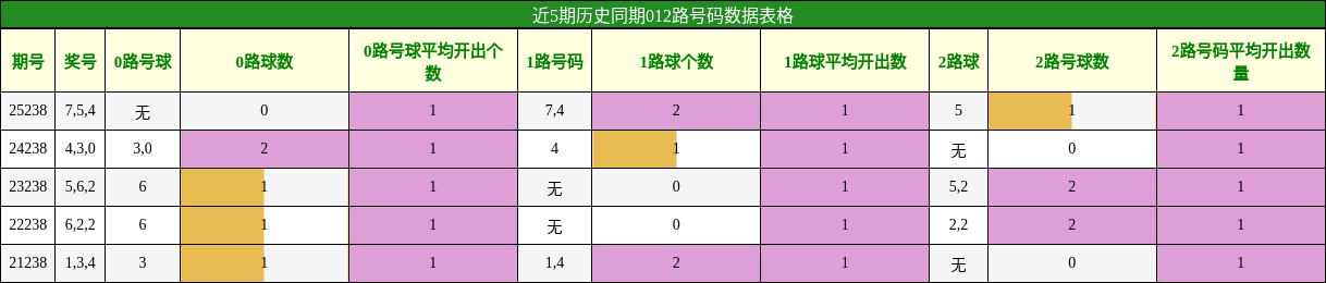 012路号码分析