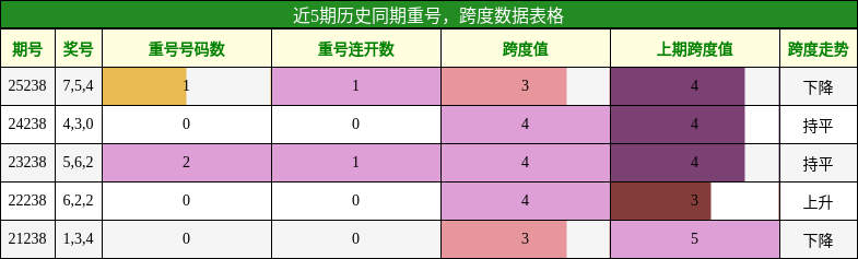 重号分析，跨度分析