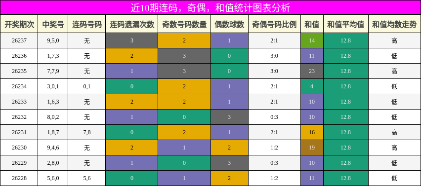 连码分析，奇偶分析，和值分析