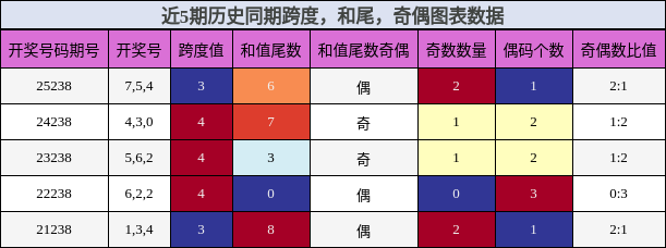 跨度分析，和尾分析，奇偶分析