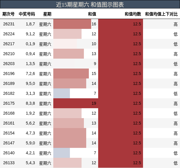 和值分析