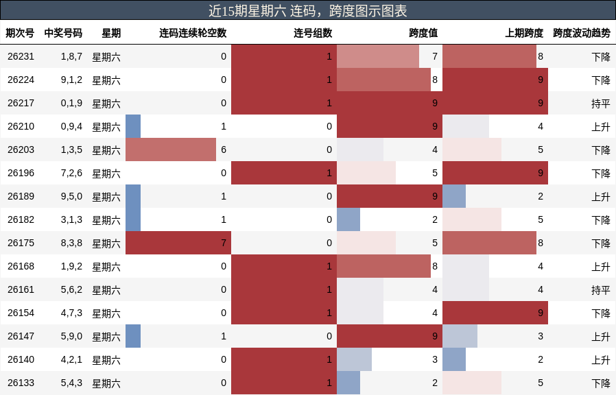 连码分析,跨度分析
