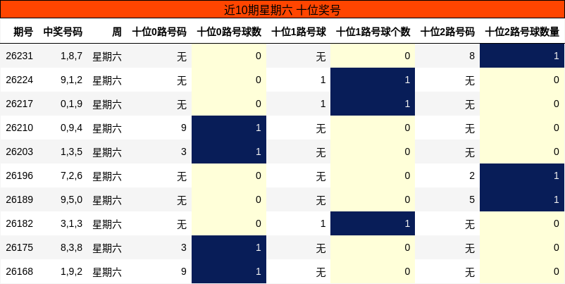 近10期星期六 十位奖号