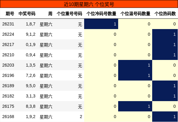近10期星期六 个位奖号