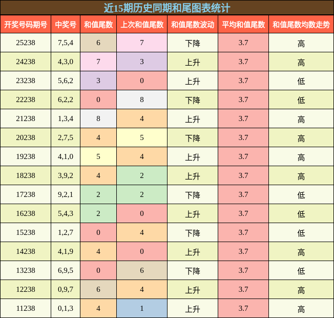 和尾分析