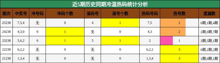 冷温热码分析