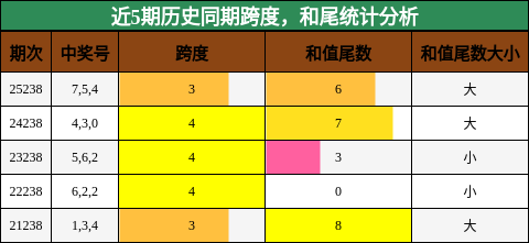 跨度分析,和尾分析
