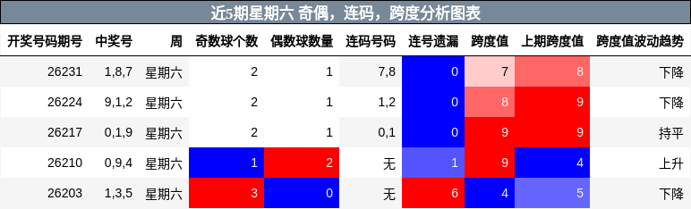 近5期星期六 奇偶，连码，跨度分析图表