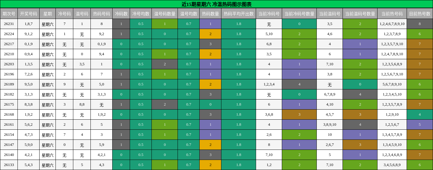 近15期星期六 冷温热码图示图表