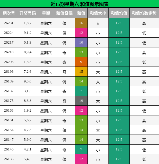 近15期星期六 和值图示图表