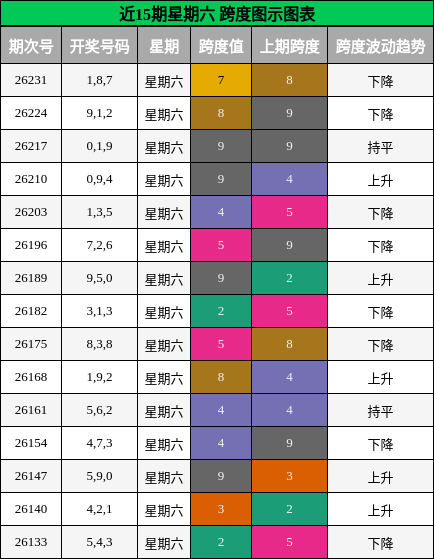 近15期星期六 跨度图示图表
