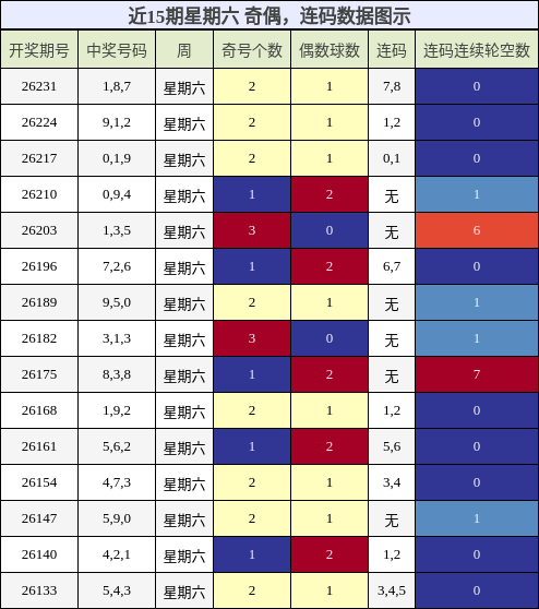 近15期星期六 奇偶，连码数据图示