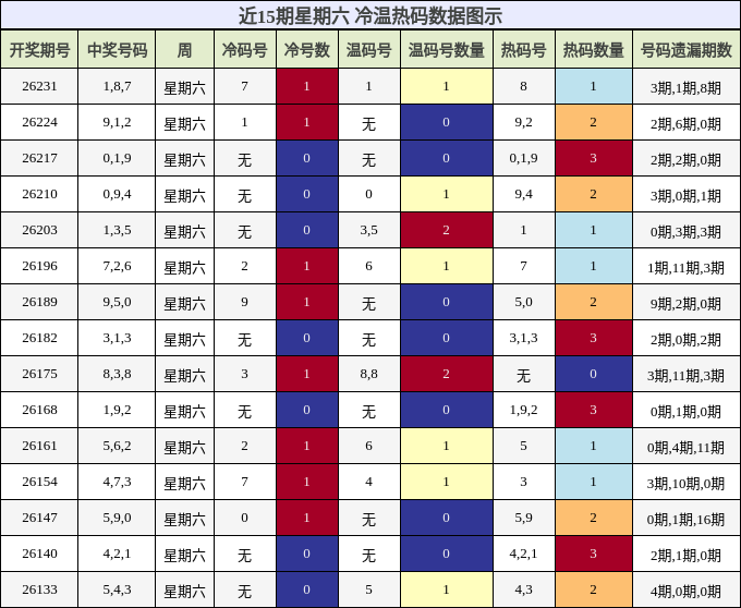 近15期星期六 冷温热码数据图示