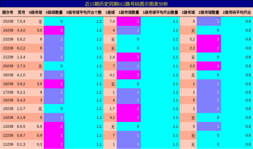 012路号码分析
