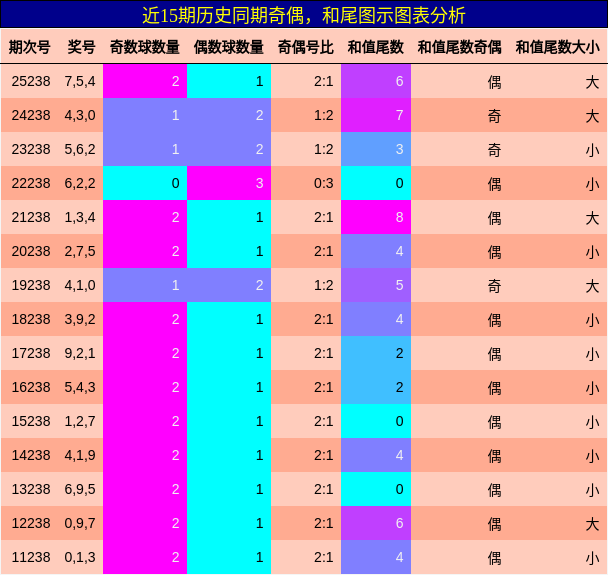 奇偶分析,和尾分析