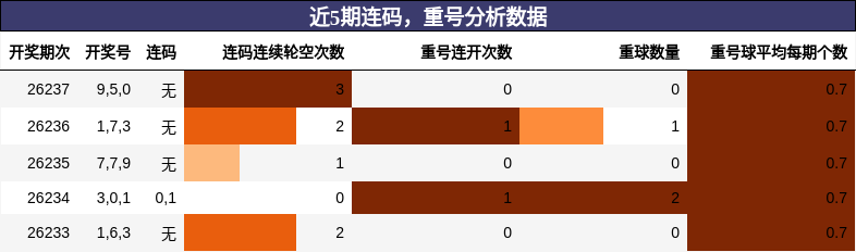 连码分析,重号分析