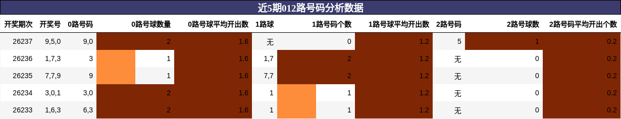 012路号码分析