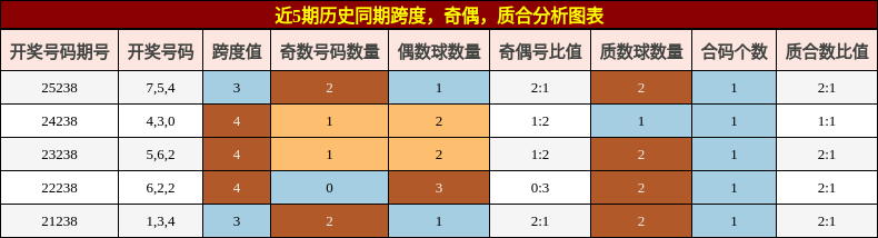 跨度分析,奇偶分析,质合分析